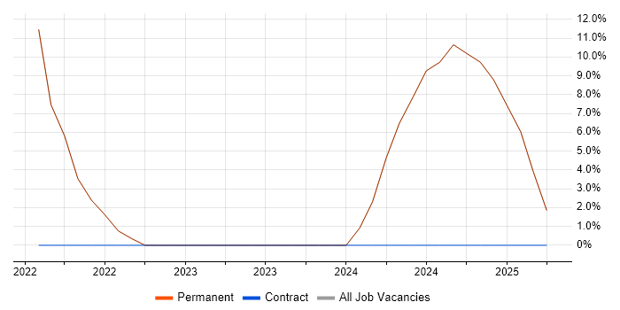 Job vacancy trend for AngularJS in Waltham Abbey Job vacancy trend for AngularJS in Waltham Abbey