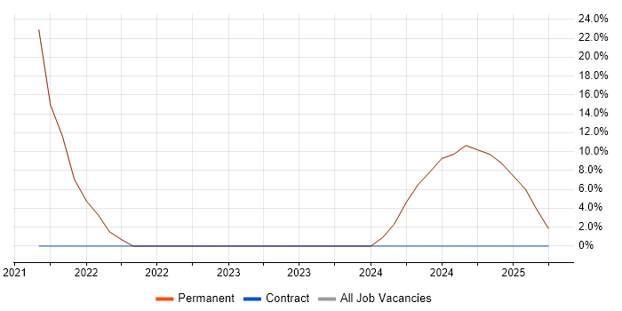 Job vacancy trend for API Integration in Waltham Abbey Job vacancy trend for API Integration in Waltham Abbey