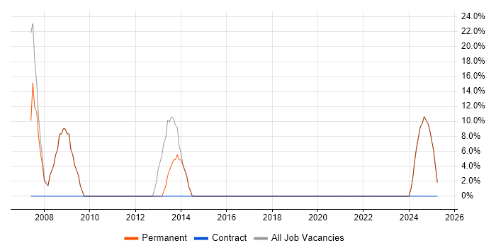 Job vacancy trend for ASP.NET in Waltham Abbey Job vacancy trend for ASP.NET in Waltham Abbey