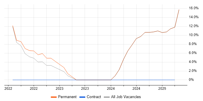 Job vacancy trend for CI/CD in Waltham Abbey Job vacancy trend for CI/CD in Waltham Abbey