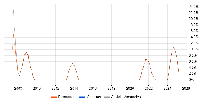 Job vacancy trend for C# in Waltham Abbey Job vacancy trend for C# in Waltham Abbey