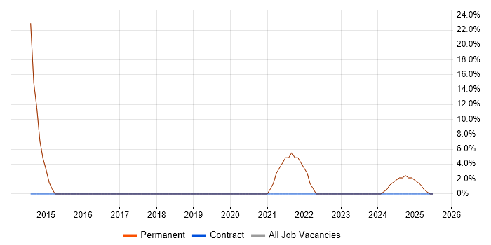 Job vacancy trend for Cybersecurity in Waltham Abbey