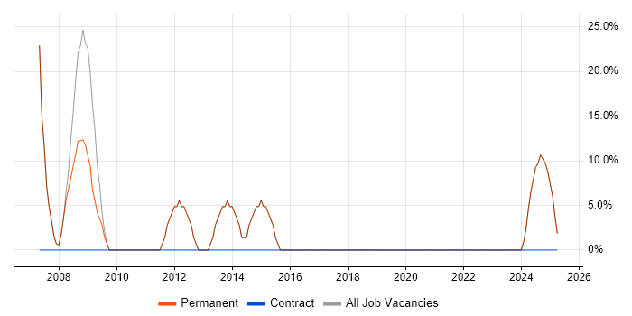 Job vacancy trend for Developer in Waltham Abbey Job vacancy trend for Developer in Waltham Abbey
