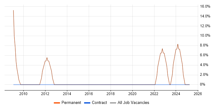 Job vacancy trend for Development Manager in Waltham Abbey Job vacancy trend for Development Manager in Waltham Abbey