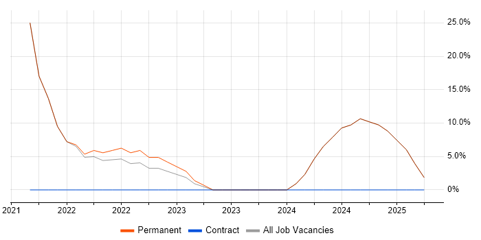 Job vacancy trend for DevOps in Waltham Abbey Job vacancy trend for DevOps in Waltham Abbey