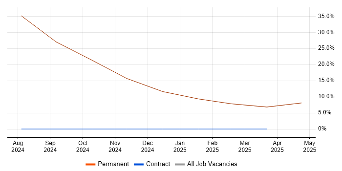 Job vacancy trend for Docker in Waltham Abbey