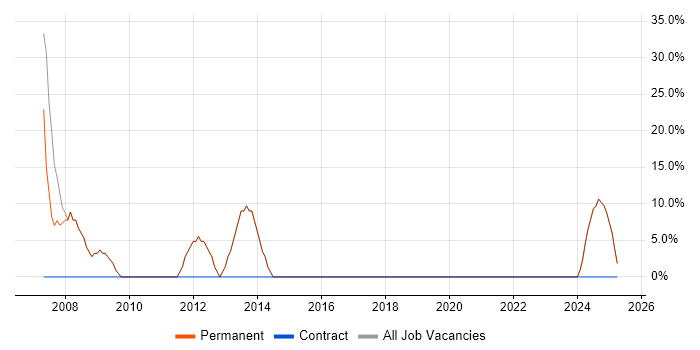 Job vacancy trend for .NET Developer in Waltham Abbey Job vacancy trend for .NET Developer in Waltham Abbey