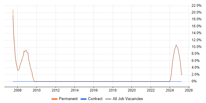 Job vacancy trend for .NET Framework in Waltham Abbey Job vacancy trend for .NET Framework in Waltham Abbey