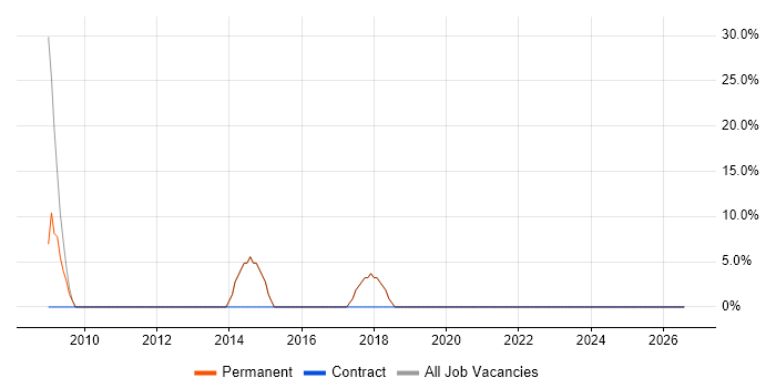 E-Commerce job vacancy trend in Waltham Abbey