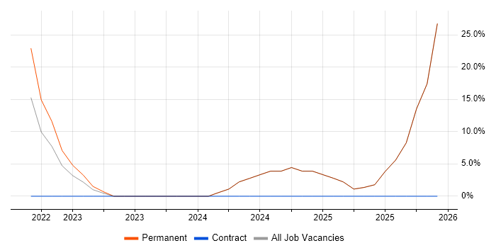 Finance job vacancy trend in Waltham Abbey