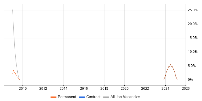 Job vacancy trend for Google in Waltham Abbey Job vacancy trend for Google in Waltham Abbey