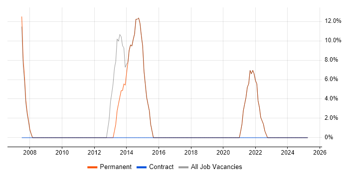 Job vacancy trend for JavaScript in Waltham Abbey Job vacancy trend for JavaScript in Waltham Abbey