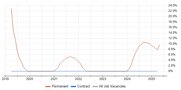 Job vacancy trend for Linux in Waltham Abbey Job vacancy trend for Linux in Waltham Abbey