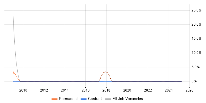 Job vacancy trend for Marketing in Waltham Abbey Job vacancy trend for Marketing in Waltham Abbey