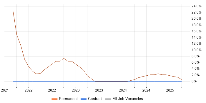 Job vacancy trend for Mentoring in Waltham Abbey Job vacancy trend for Mentoring in Waltham Abbey