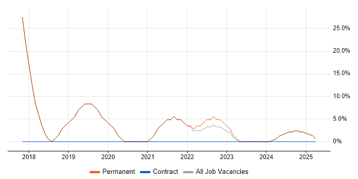 Job vacancy trend for Problem-Solving in Waltham Abbey Job vacancy trend for Problem-Solving in Waltham Abbey