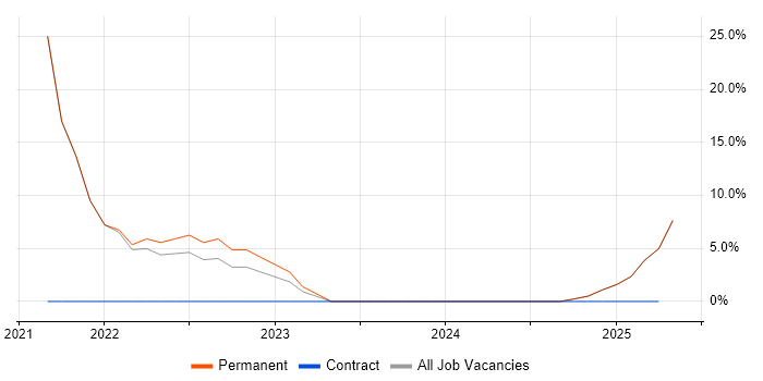 Job vacancy trend for Product Ownership in Waltham Abbey