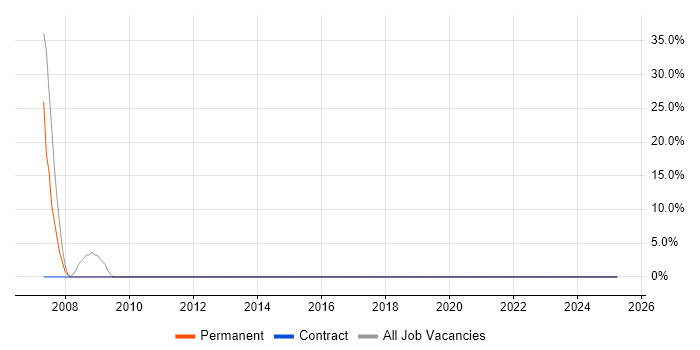 Job vacancy trend for Public Sector in Waltham Abbey Job vacancy trend for Public Sector in Waltham Abbey