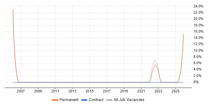 Retail job vacancy trend in Waltham Abbey