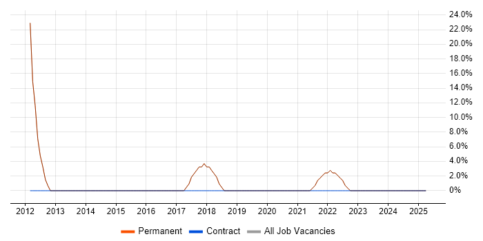 Job vacancy trend for Senior in Waltham Abbey Job vacancy trend for Senior in Waltham Abbey
