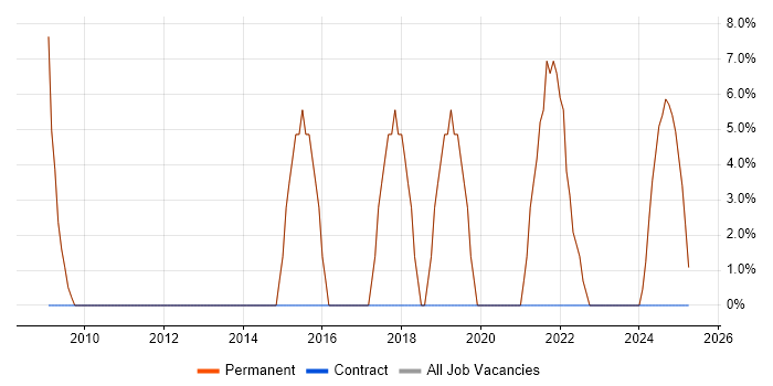 Job vacancy trend for Social Skills in Waltham Abbey Job vacancy trend for Social Skills in Waltham Abbey