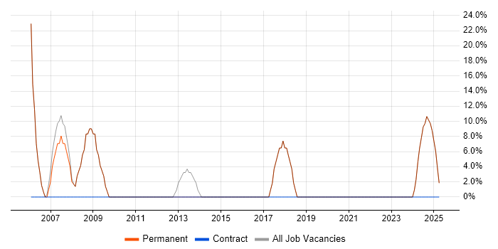 Job vacancy trend for SQL Server in Waltham Abbey Job vacancy trend for SQL Server in Waltham Abbey