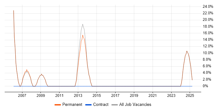 Job vacancy trend for SQL in Waltham Abbey Job vacancy trend for SQL in Waltham Abbey
