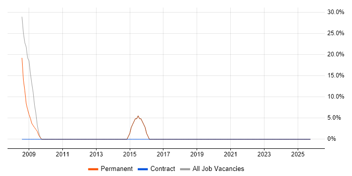 Web Development job vacancy trend in Waltham Abbey