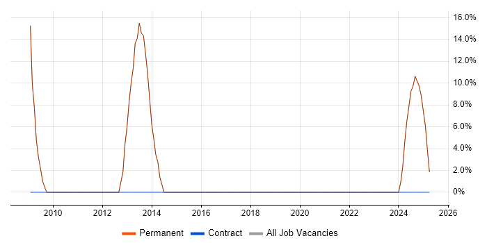Job vacancy trend for Web Services in Waltham Abbey Job vacancy trend for Web Services in Waltham Abbey