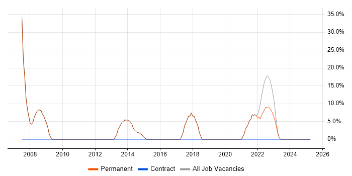 Job vacancy trend for Windows in Waltham Abbey