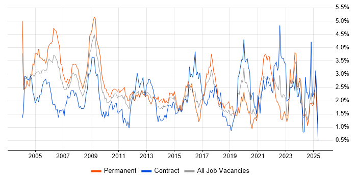 Job vacancy trend for WAN in Essex Job vacancy trend for WAN in Essex