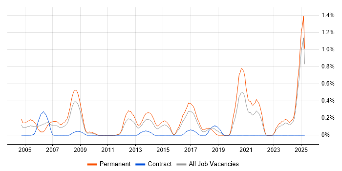 Job vacancy trend for WatchGuard in Essex