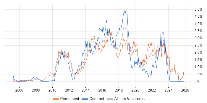 Waterfall job vacancy trend in Essex
