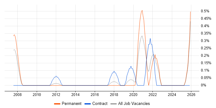 WCAG job vacancy trend in Essex