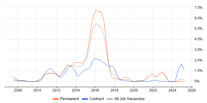 Job vacancy trend for Wealth Management in Essex Job vacancy trend for Wealth Management in Essex