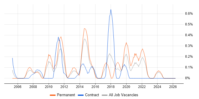 Web Analytics job vacancy trend in Essex