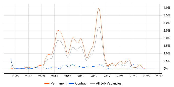 Web Application Development job vacancy trend in Essex