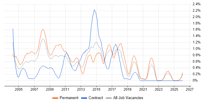 Web Design job vacancy trend in Essex