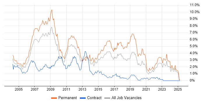 Job vacancy trend for Web Developer in Essex Job vacancy trend for Web Developer in Essex