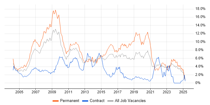Job vacancy trend for Web Development in Essex Job vacancy trend for Web Development in Essex