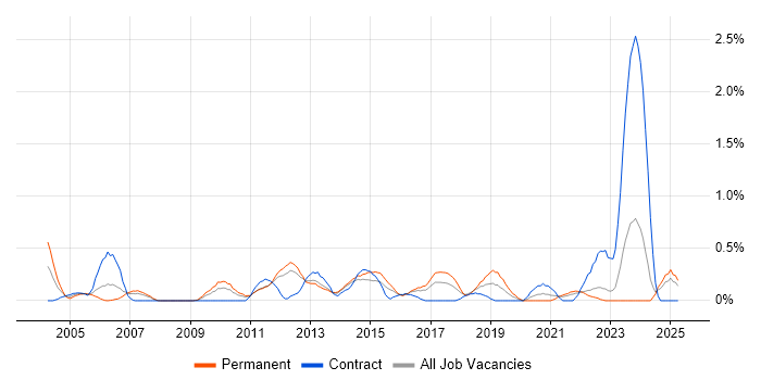 Job vacancy trend for Web Engineer in Essex Job vacancy trend for Web Engineer in Essex