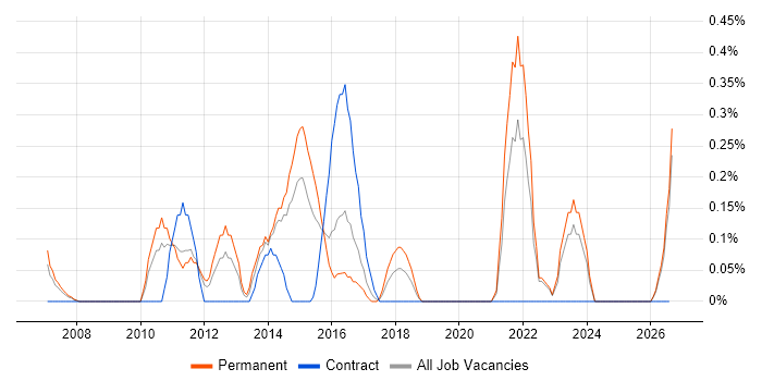 Web Filtering job vacancy trend in Essex
