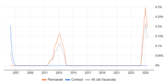 Job vacancy trend for Web Infrastructure Engineer in Essex Job vacancy trend for Web Infrastructure Engineer in Essex