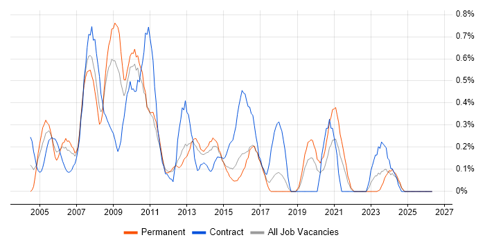 Web Manager job vacancy trend in Essex