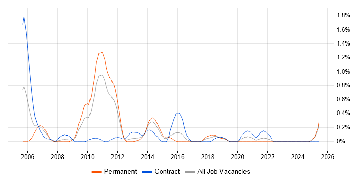 Job vacancy trend for Web Testing in Essex
