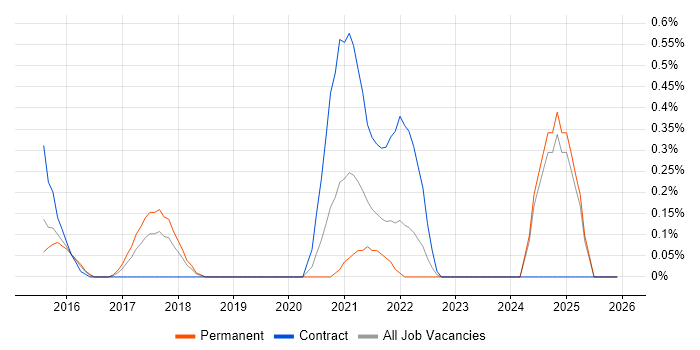 WebGL job vacancy trend in Essex