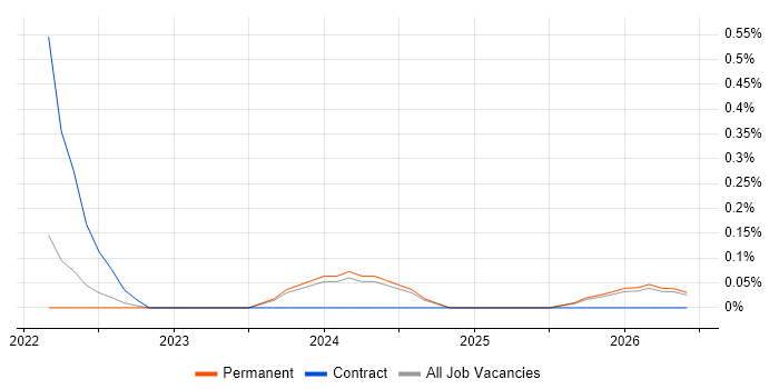 Webhook job vacancy trend in Essex