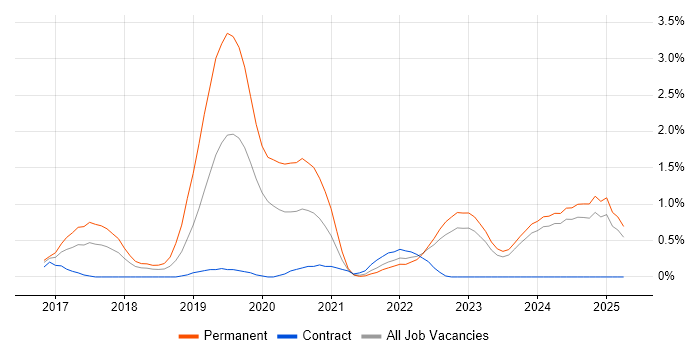 Job vacancy trend for webpack in Essex Job vacancy trend for webpack in Essex
