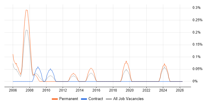 Website Manager job vacancy trend in Essex