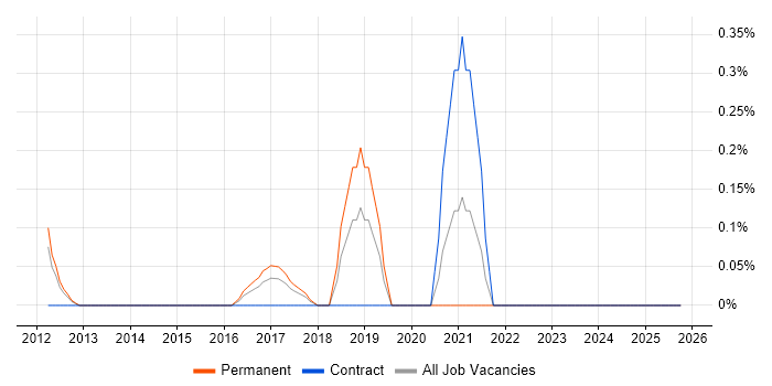 WebSockets job vacancy trend in Essex